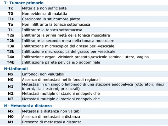 Tabella 1. Classificazione TNM dei tumori della vescica